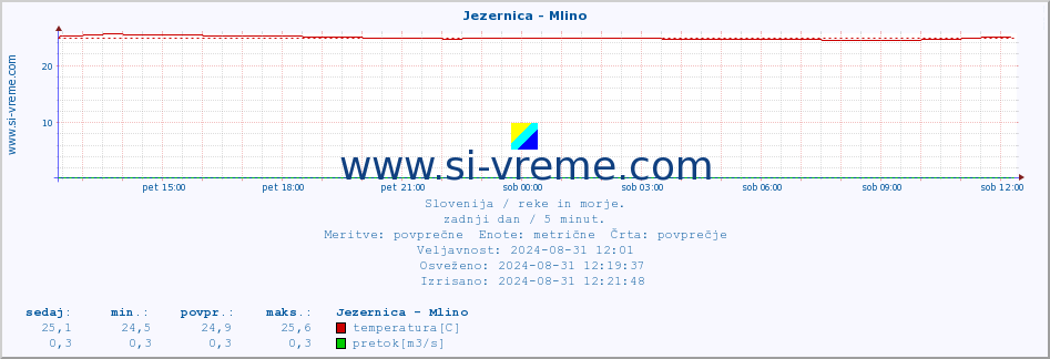 POVPREČJE :: Jezernica - Mlino :: temperatura | pretok | višina :: zadnji dan / 5 minut.