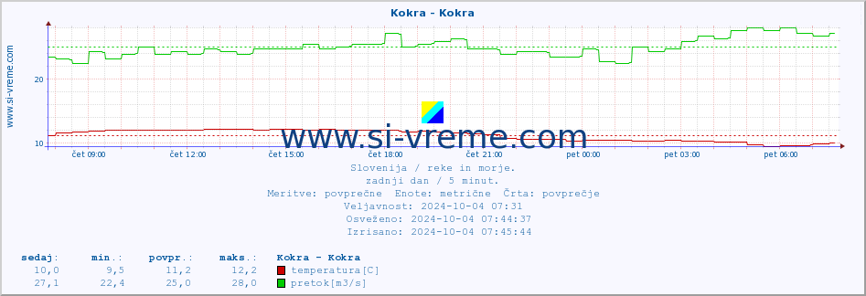 POVPREČJE :: Kokra - Kokra :: temperatura | pretok | višina :: zadnji dan / 5 minut.