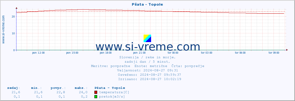 POVPREČJE :: Pšata - Topole :: temperatura | pretok | višina :: zadnji dan / 5 minut.