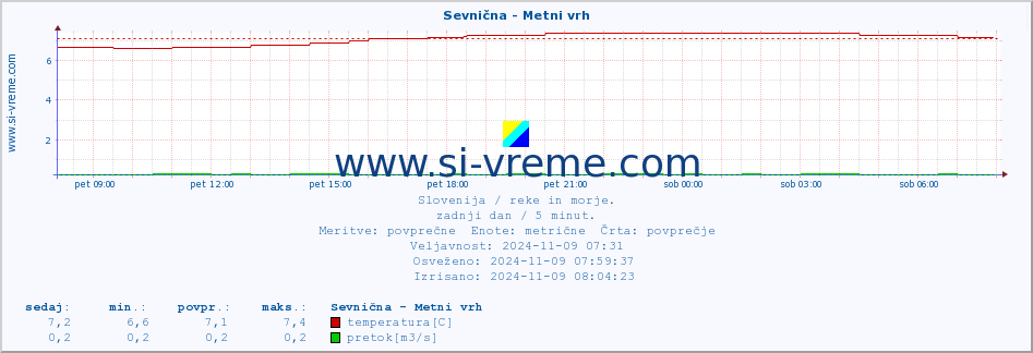 POVPREČJE :: Sevnična - Metni vrh :: temperatura | pretok | višina :: zadnji dan / 5 minut.