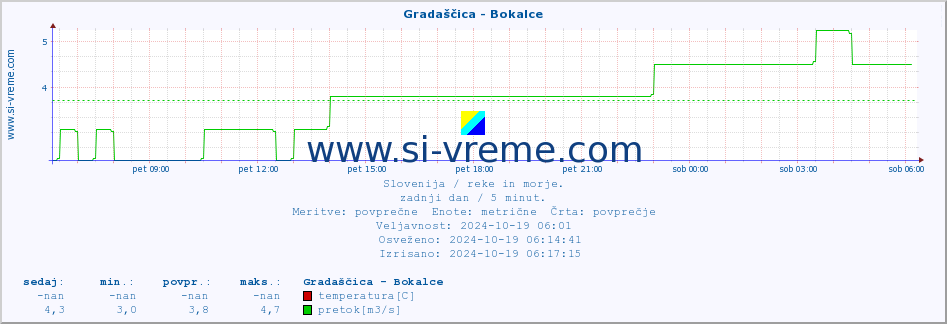 POVPREČJE :: Gradaščica - Bokalce :: temperatura | pretok | višina :: zadnji dan / 5 minut.