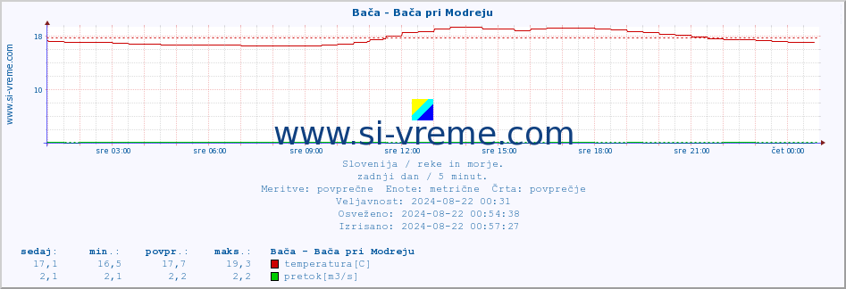 POVPREČJE :: Bača - Bača pri Modreju :: temperatura | pretok | višina :: zadnji dan / 5 minut.