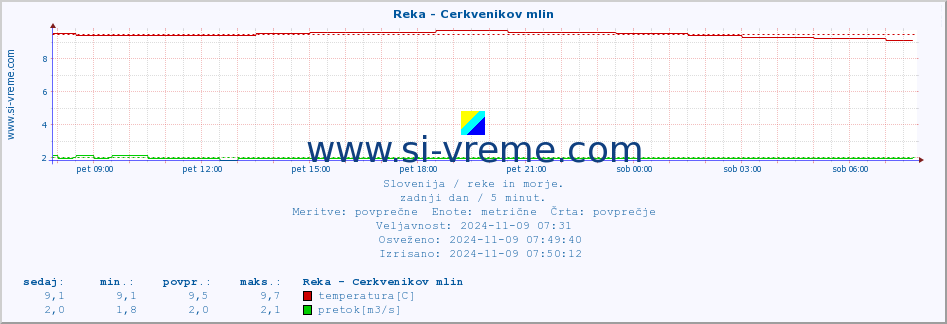 POVPREČJE :: Reka - Cerkvenikov mlin :: temperatura | pretok | višina :: zadnji dan / 5 minut.