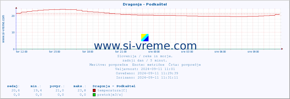 POVPREČJE :: Dragonja - Podkaštel :: temperatura | pretok | višina :: zadnji dan / 5 minut.