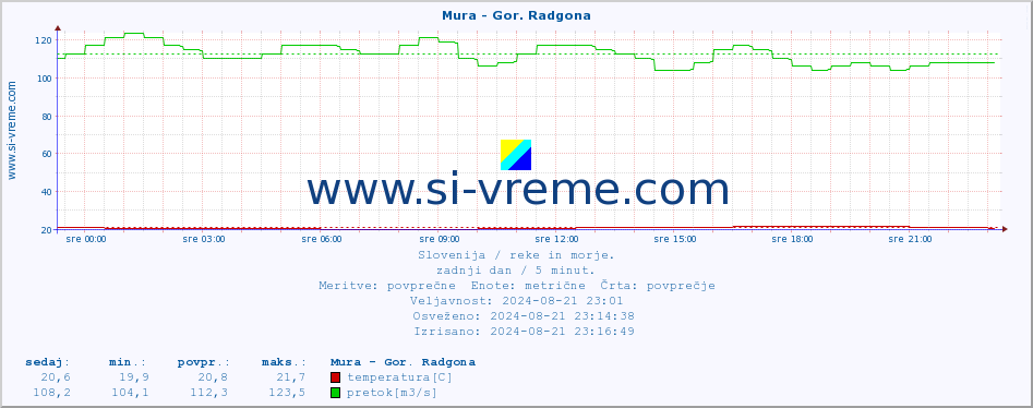 POVPREČJE :: Mura - Gor. Radgona :: temperatura | pretok | višina :: zadnji dan / 5 minut.