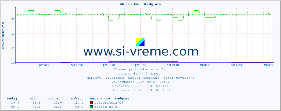 POVPREČJE :: Mura - Gor. Radgona :: temperatura | pretok | višina :: zadnji dan / 5 minut.