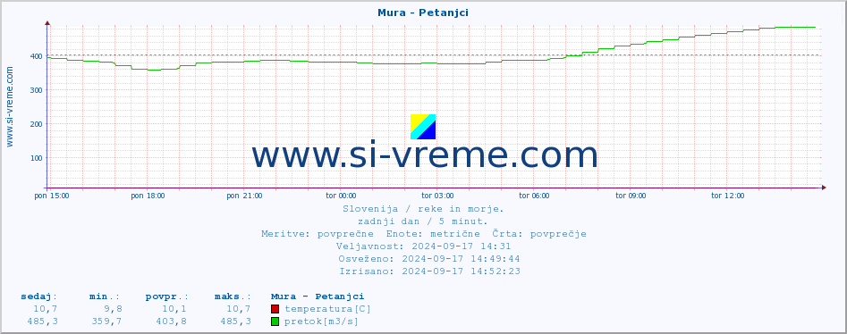 POVPREČJE :: Mura - Petanjci :: temperatura | pretok | višina :: zadnji dan / 5 minut.