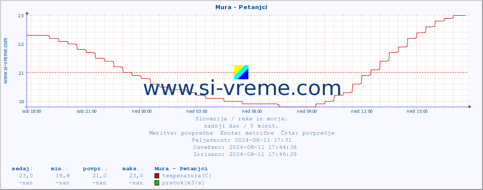 POVPREČJE :: Mura - Petanjci :: temperatura | pretok | višina :: zadnji dan / 5 minut.