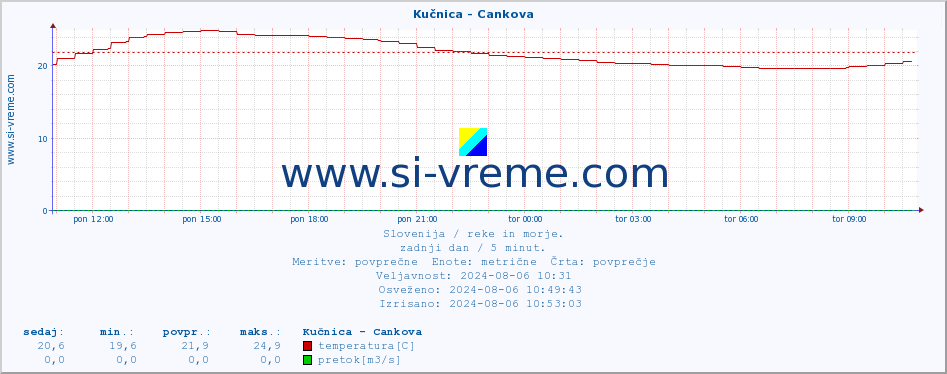 POVPREČJE :: Kučnica - Cankova :: temperatura | pretok | višina :: zadnji dan / 5 minut.