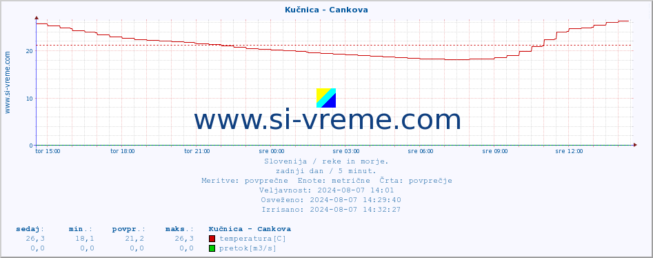 POVPREČJE :: Kučnica - Cankova :: temperatura | pretok | višina :: zadnji dan / 5 minut.