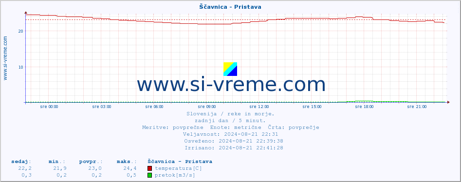 POVPREČJE :: Ščavnica - Pristava :: temperatura | pretok | višina :: zadnji dan / 5 minut.