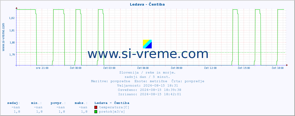 POVPREČJE :: Ledava - Čentiba :: temperatura | pretok | višina :: zadnji dan / 5 minut.