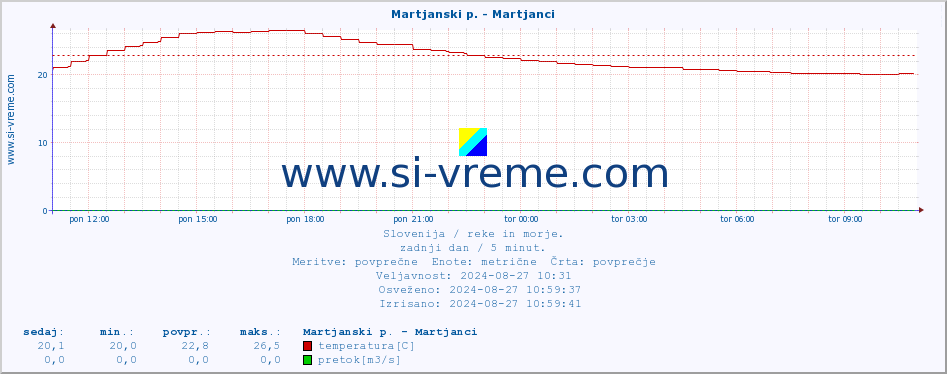 POVPREČJE :: Martjanski p. - Martjanci :: temperatura | pretok | višina :: zadnji dan / 5 minut.