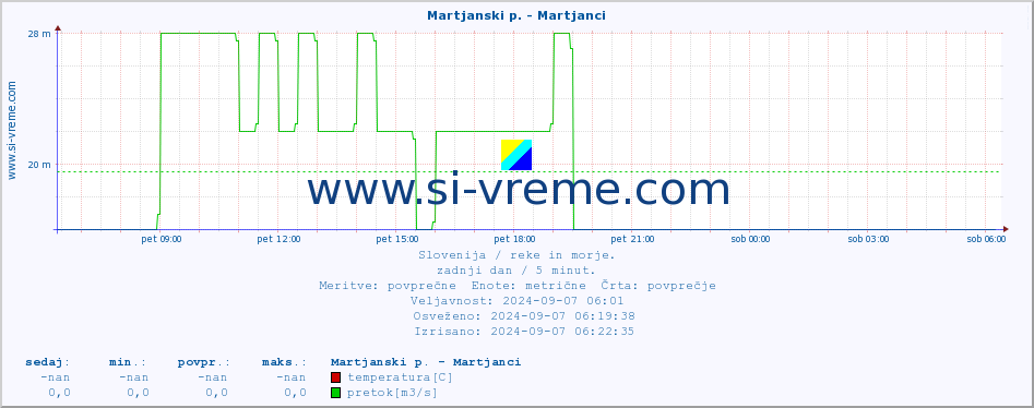 POVPREČJE :: Martjanski p. - Martjanci :: temperatura | pretok | višina :: zadnji dan / 5 minut.