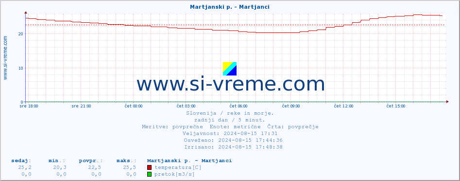 POVPREČJE :: Martjanski p. - Martjanci :: temperatura | pretok | višina :: zadnji dan / 5 minut.