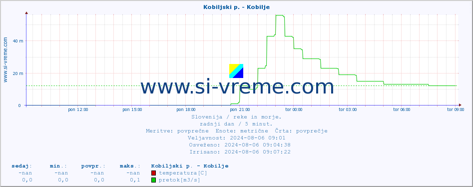 POVPREČJE :: Kobiljski p. - Kobilje :: temperatura | pretok | višina :: zadnji dan / 5 minut.