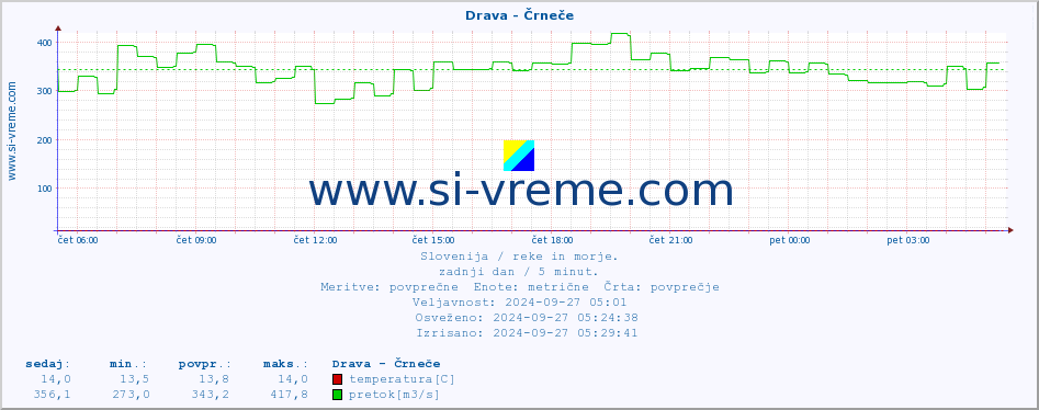 POVPREČJE :: Drava - Črneče :: temperatura | pretok | višina :: zadnji dan / 5 minut.