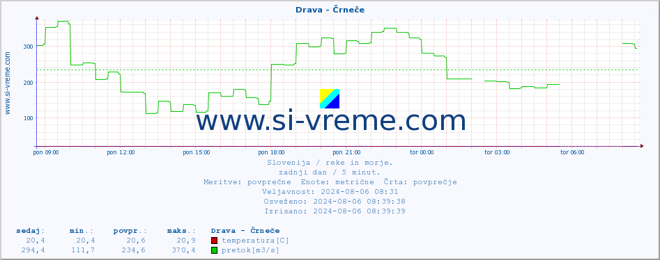 POVPREČJE :: Drava - Črneče :: temperatura | pretok | višina :: zadnji dan / 5 minut.