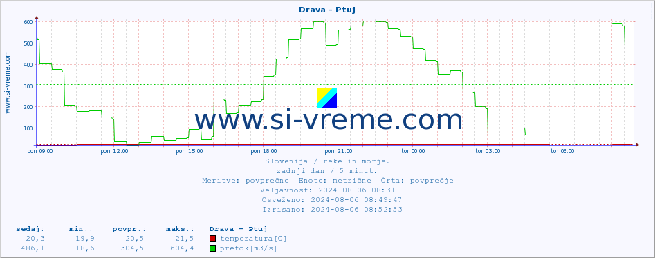 POVPREČJE :: Drava - Ptuj :: temperatura | pretok | višina :: zadnji dan / 5 minut.