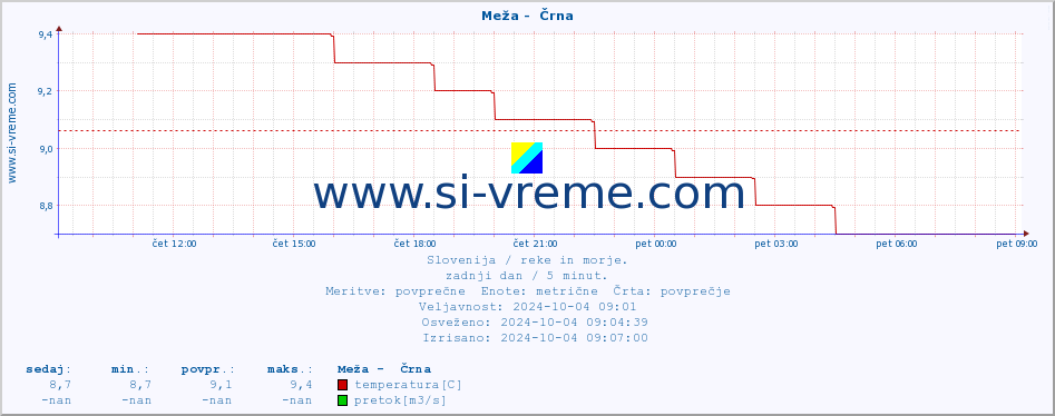 POVPREČJE :: Meža -  Črna :: temperatura | pretok | višina :: zadnji dan / 5 minut.