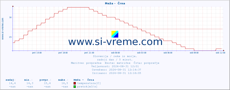 POVPREČJE :: Meža -  Črna :: temperatura | pretok | višina :: zadnji dan / 5 minut.