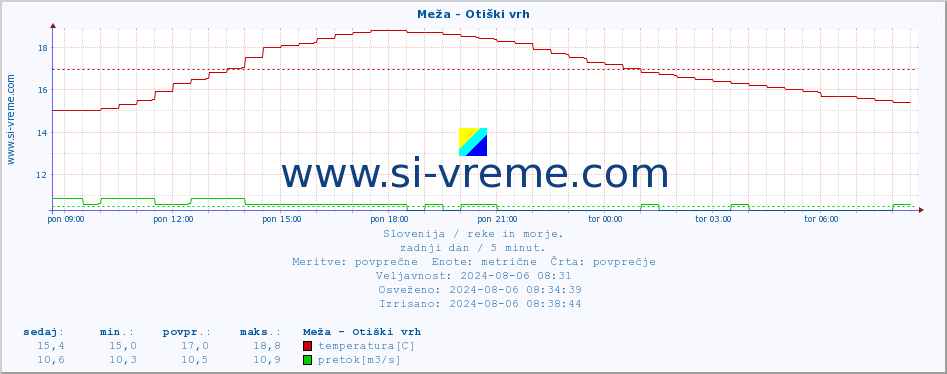 POVPREČJE :: Meža - Otiški vrh :: temperatura | pretok | višina :: zadnji dan / 5 minut.