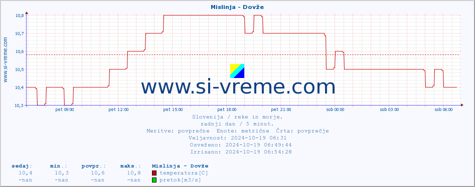 POVPREČJE :: Mislinja - Dovže :: temperatura | pretok | višina :: zadnji dan / 5 minut.