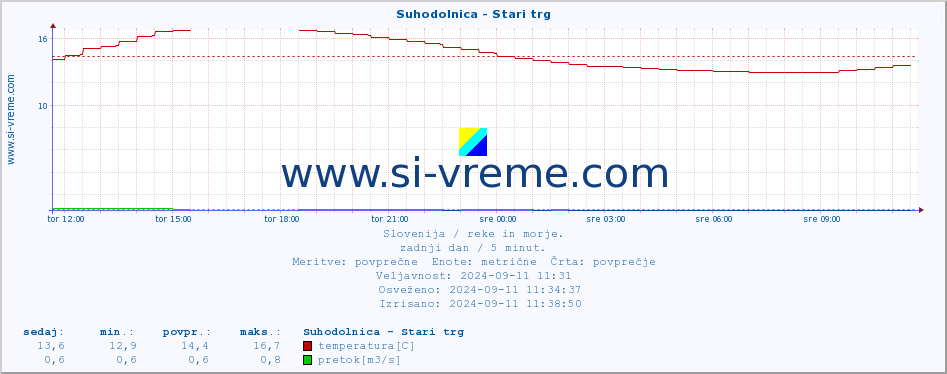 POVPREČJE :: Suhodolnica - Stari trg :: temperatura | pretok | višina :: zadnji dan / 5 minut.