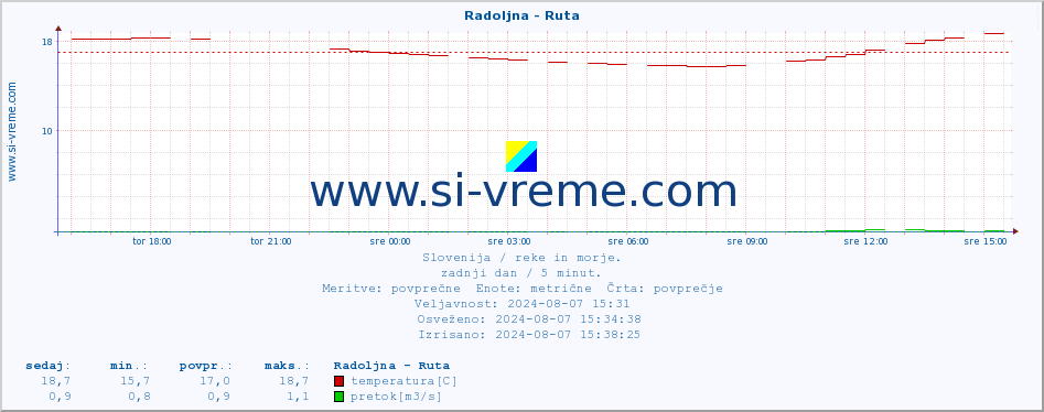 POVPREČJE :: Radoljna - Ruta :: temperatura | pretok | višina :: zadnji dan / 5 minut.