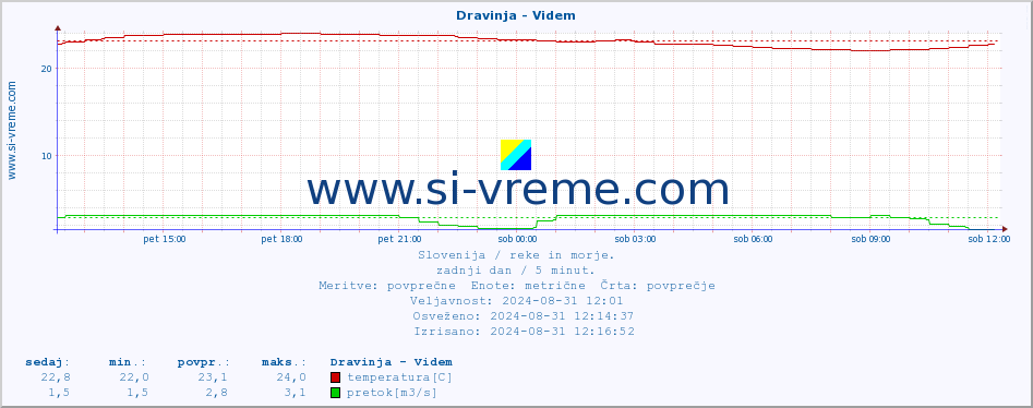 POVPREČJE :: Dravinja - Videm :: temperatura | pretok | višina :: zadnji dan / 5 minut.