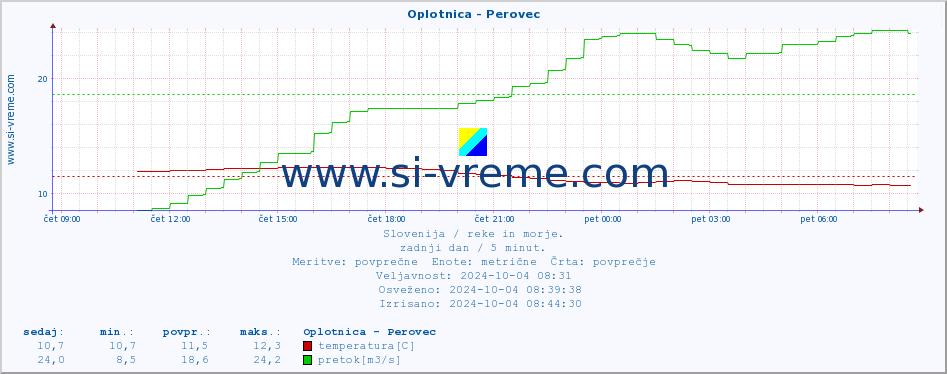 POVPREČJE :: Oplotnica - Perovec :: temperatura | pretok | višina :: zadnji dan / 5 minut.