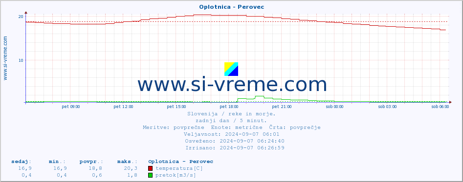 POVPREČJE :: Oplotnica - Perovec :: temperatura | pretok | višina :: zadnji dan / 5 minut.