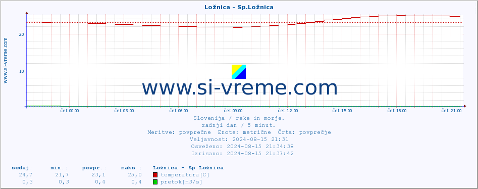 POVPREČJE :: Ložnica - Sp.Ložnica :: temperatura | pretok | višina :: zadnji dan / 5 minut.