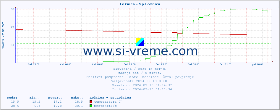 POVPREČJE :: Ložnica - Sp.Ložnica :: temperatura | pretok | višina :: zadnji dan / 5 minut.