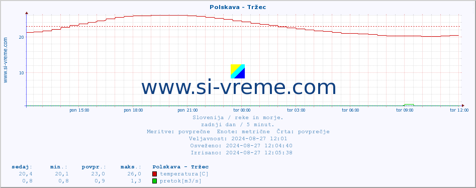 POVPREČJE :: Polskava - Tržec :: temperatura | pretok | višina :: zadnji dan / 5 minut.