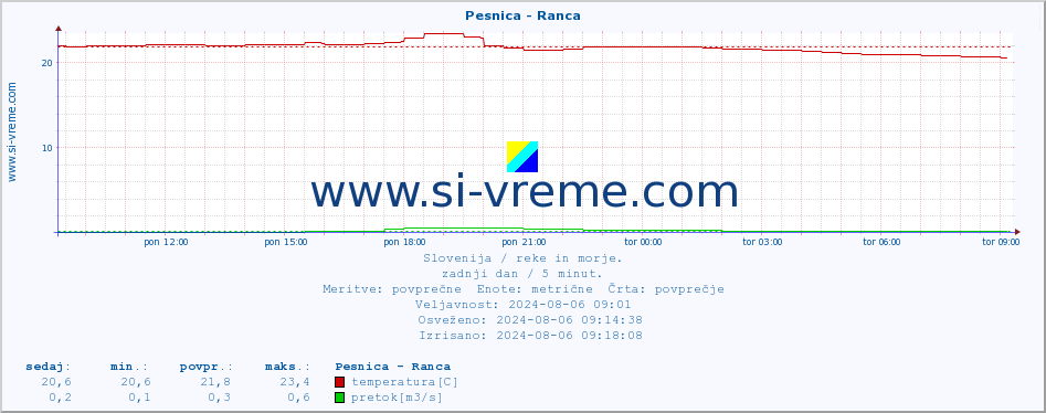 POVPREČJE :: Pesnica - Ranca :: temperatura | pretok | višina :: zadnji dan / 5 minut.