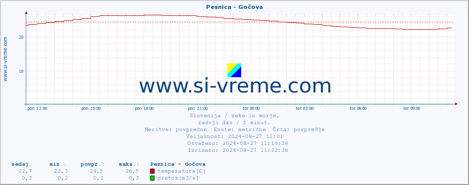 POVPREČJE :: Pesnica - Gočova :: temperatura | pretok | višina :: zadnji dan / 5 minut.