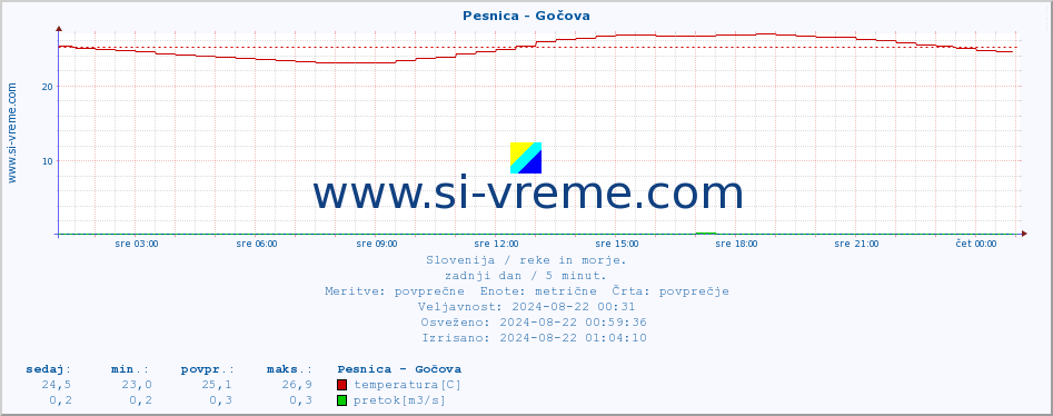 POVPREČJE :: Pesnica - Gočova :: temperatura | pretok | višina :: zadnji dan / 5 minut.