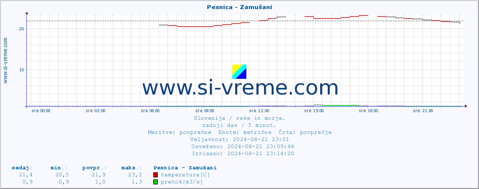 POVPREČJE :: Pesnica - Zamušani :: temperatura | pretok | višina :: zadnji dan / 5 minut.