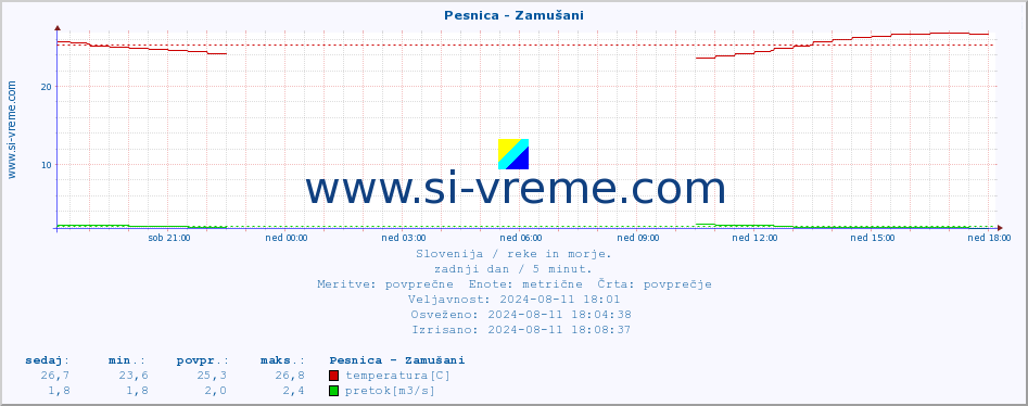 POVPREČJE :: Pesnica - Zamušani :: temperatura | pretok | višina :: zadnji dan / 5 minut.