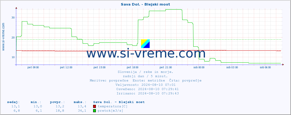 POVPREČJE :: Sava Dol. - Blejski most :: temperatura | pretok | višina :: zadnji dan / 5 minut.