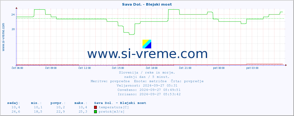 POVPREČJE :: Sava Dol. - Blejski most :: temperatura | pretok | višina :: zadnji dan / 5 minut.