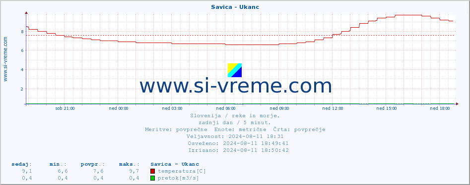 POVPREČJE :: Savica - Ukanc :: temperatura | pretok | višina :: zadnji dan / 5 minut.