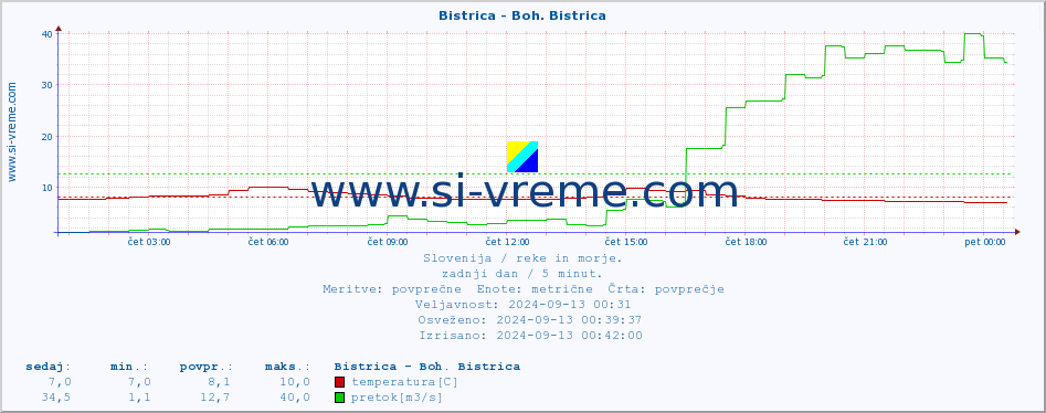 POVPREČJE :: Bistrica - Boh. Bistrica :: temperatura | pretok | višina :: zadnji dan / 5 minut.