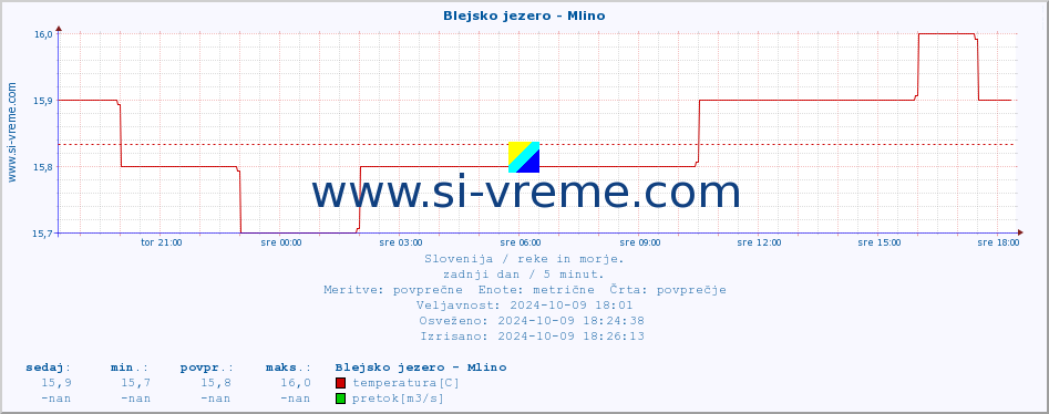 POVPREČJE :: Blejsko jezero - Mlino :: temperatura | pretok | višina :: zadnji dan / 5 minut.