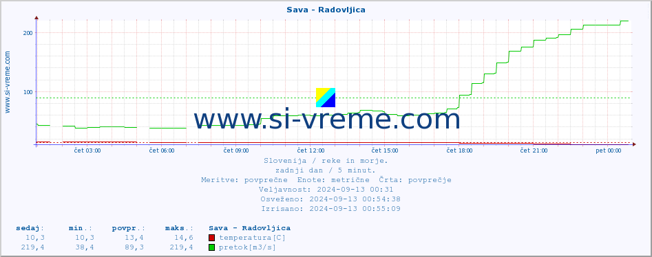 POVPREČJE :: Sava - Radovljica :: temperatura | pretok | višina :: zadnji dan / 5 minut.