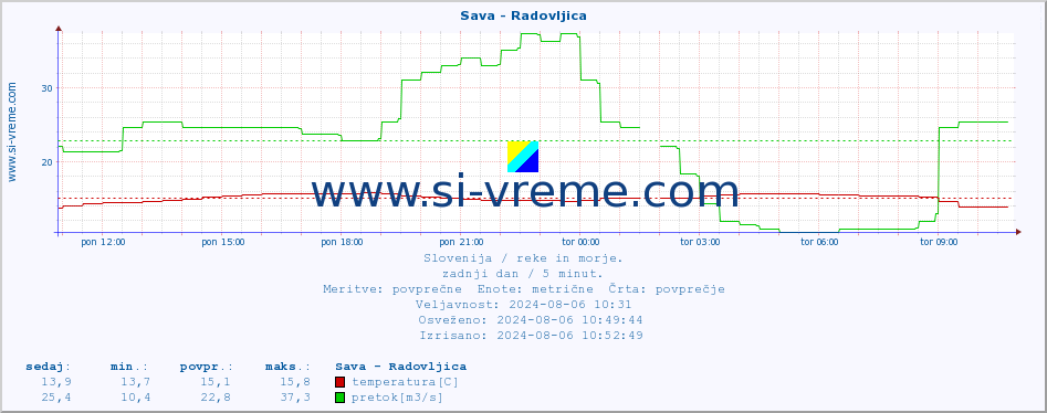 POVPREČJE :: Sava - Radovljica :: temperatura | pretok | višina :: zadnji dan / 5 minut.