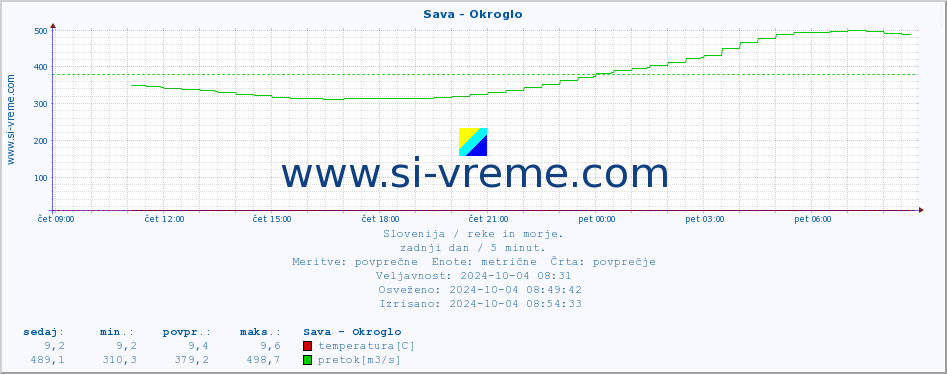 POVPREČJE :: Sava - Okroglo :: temperatura | pretok | višina :: zadnji dan / 5 minut.