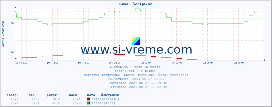 POVPREČJE :: Sava - Šentjakob :: temperatura | pretok | višina :: zadnji dan / 5 minut.