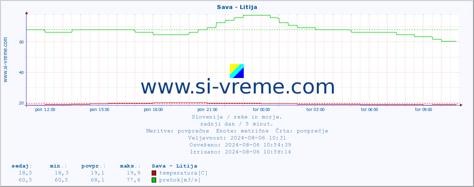 POVPREČJE :: Sava - Litija :: temperatura | pretok | višina :: zadnji dan / 5 minut.
